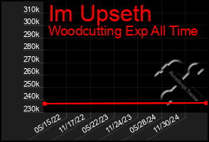 Total Graph of Im Upseth