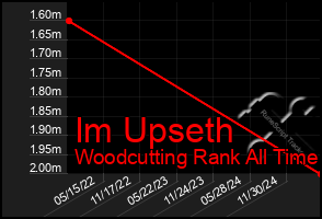 Total Graph of Im Upseth