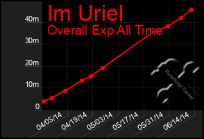 Total Graph of Im Uriel