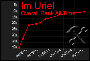 Total Graph of Im Uriel