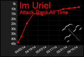 Total Graph of Im Uriel