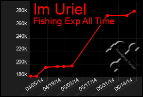 Total Graph of Im Uriel