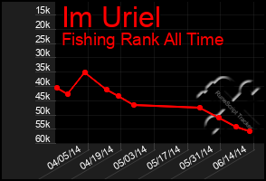 Total Graph of Im Uriel