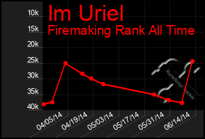 Total Graph of Im Uriel