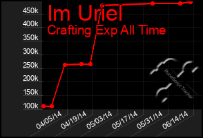 Total Graph of Im Uriel