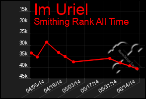 Total Graph of Im Uriel