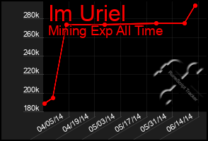 Total Graph of Im Uriel