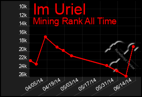 Total Graph of Im Uriel