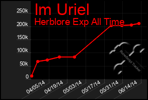 Total Graph of Im Uriel