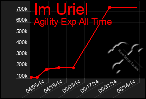 Total Graph of Im Uriel