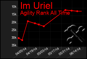 Total Graph of Im Uriel