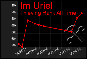 Total Graph of Im Uriel