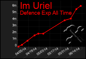 Total Graph of Im Uriel