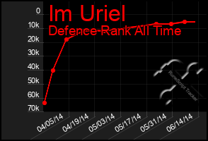 Total Graph of Im Uriel