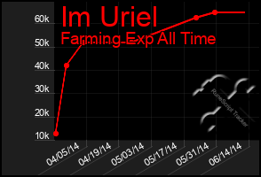 Total Graph of Im Uriel