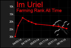 Total Graph of Im Uriel