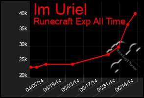 Total Graph of Im Uriel