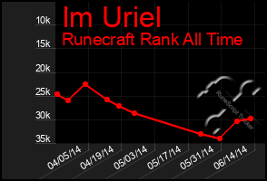 Total Graph of Im Uriel