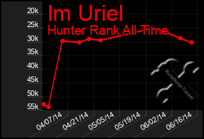 Total Graph of Im Uriel