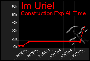 Total Graph of Im Uriel