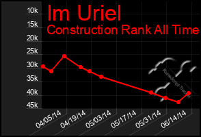 Total Graph of Im Uriel