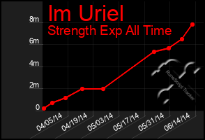 Total Graph of Im Uriel