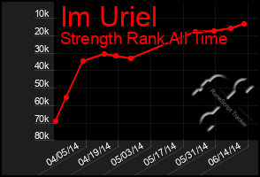 Total Graph of Im Uriel