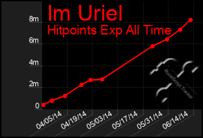 Total Graph of Im Uriel