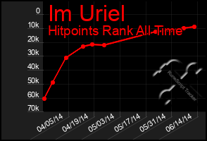 Total Graph of Im Uriel