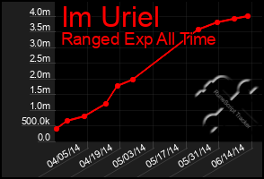 Total Graph of Im Uriel