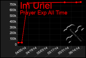 Total Graph of Im Uriel