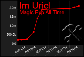 Total Graph of Im Uriel