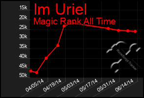 Total Graph of Im Uriel