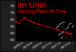 Total Graph of Im Uriel