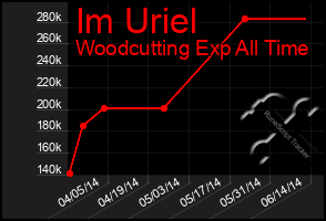 Total Graph of Im Uriel