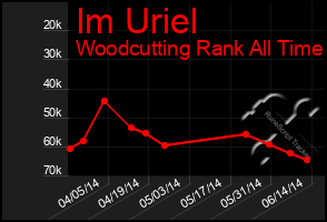 Total Graph of Im Uriel