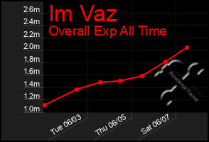Total Graph of Im Vaz