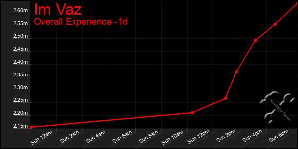 Last 24 Hours Graph of Im Vaz