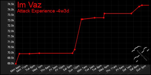 Last 31 Days Graph of Im Vaz