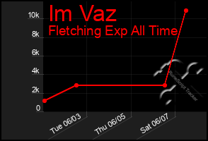 Total Graph of Im Vaz