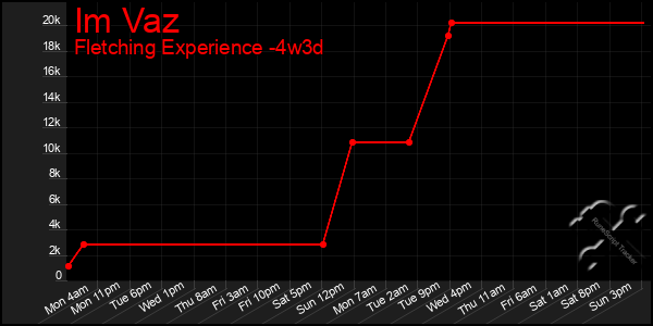 Last 31 Days Graph of Im Vaz