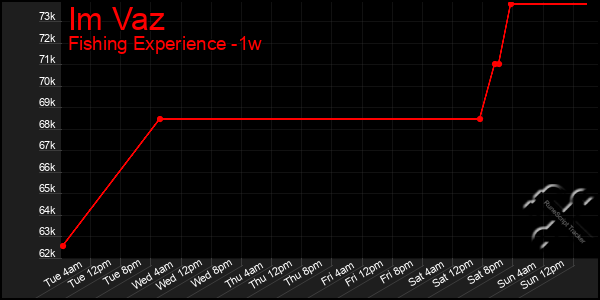Last 7 Days Graph of Im Vaz