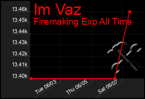 Total Graph of Im Vaz