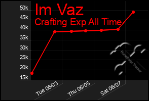 Total Graph of Im Vaz