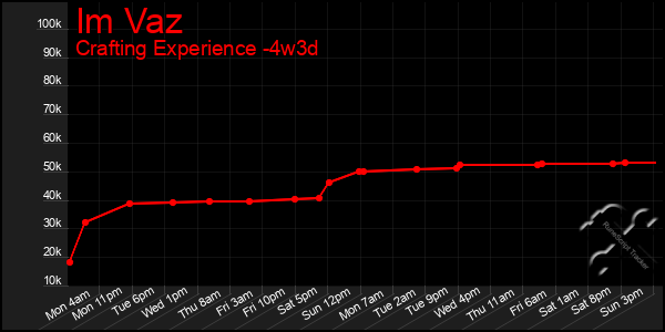 Last 31 Days Graph of Im Vaz