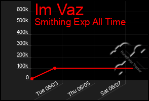 Total Graph of Im Vaz