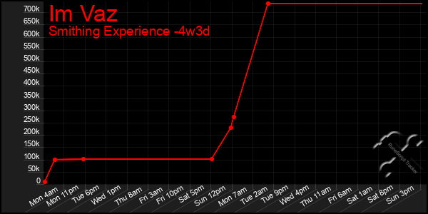 Last 31 Days Graph of Im Vaz