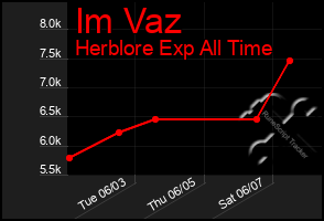Total Graph of Im Vaz