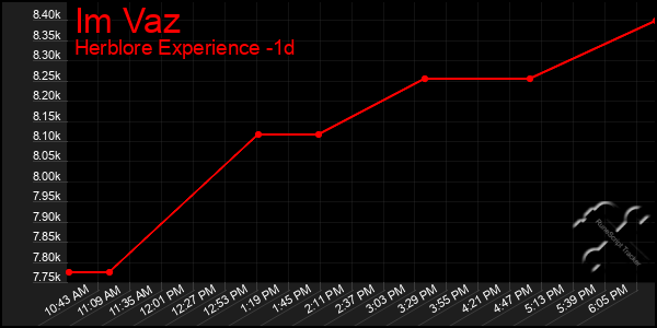 Last 24 Hours Graph of Im Vaz