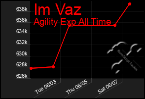 Total Graph of Im Vaz